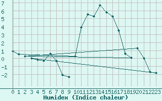 Courbe de l'humidex pour Embrun (05)