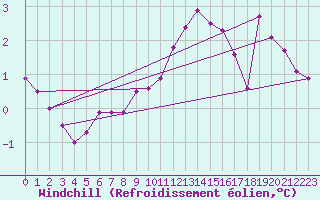 Courbe du refroidissement olien pour Le Touquet (62)