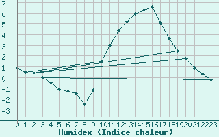 Courbe de l'humidex pour Creil (60)