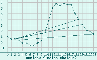 Courbe de l'humidex pour Cambrai / Epinoy (62)