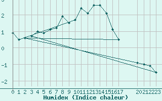 Courbe de l'humidex pour Krangede