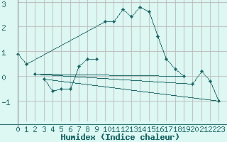 Courbe de l'humidex pour Idre