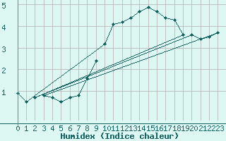 Courbe de l'humidex pour Nattavaara