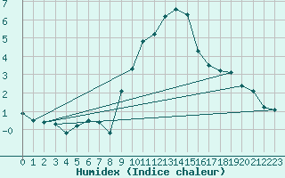 Courbe de l'humidex pour Grimentz (Sw)