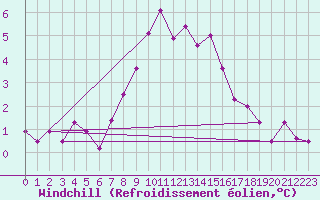 Courbe du refroidissement olien pour Kalwang