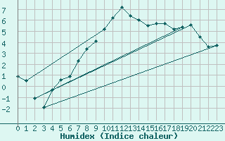 Courbe de l'humidex pour Susendal-Bjormo
