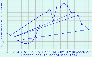 Courbe de tempratures pour Boulaide (Lux)