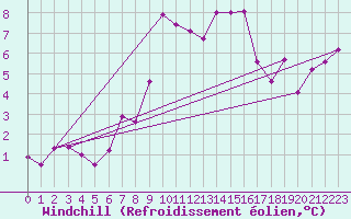 Courbe du refroidissement olien pour Ile Rousse (2B)