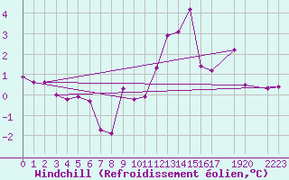 Courbe du refroidissement olien pour Sint Katelijne-waver (Be)