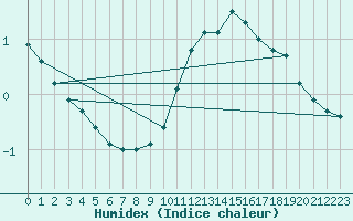 Courbe de l'humidex pour Montlimar (26)