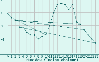 Courbe de l'humidex pour Creil (60)