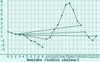 Courbe de l'humidex pour Tarbes (65)