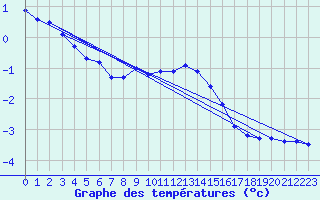 Courbe de tempratures pour Oslo-Blindern