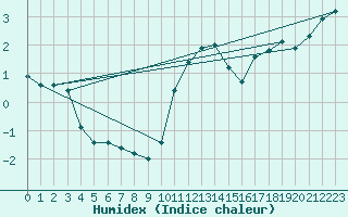 Courbe de l'humidex pour Altheim, Kreis Biber