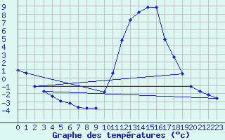 Courbe de tempratures pour Fains-Veel (55)