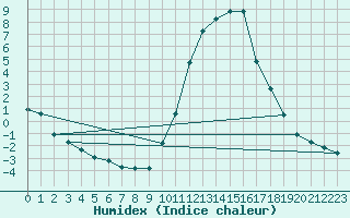 Courbe de l'humidex pour Fains-Veel (55)