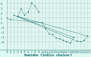 Courbe de l'humidex pour Ischgl / Idalpe