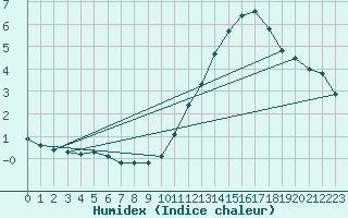 Courbe de l'humidex pour La Poblachuela (Esp)