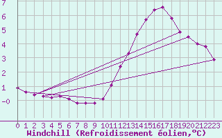 Courbe du refroidissement olien pour La Poblachuela (Esp)