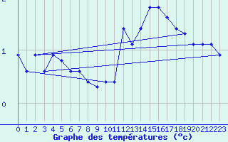 Courbe de tempratures pour Crest (26)