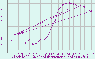 Courbe du refroidissement olien pour Luc-sur-Orbieu (11)