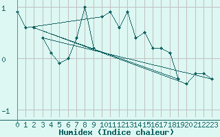 Courbe de l'humidex pour Crap Masegn