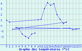 Courbe de tempratures pour Cevio (Sw)