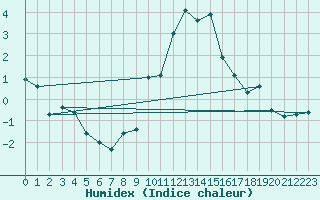 Courbe de l'humidex pour Cevio (Sw)