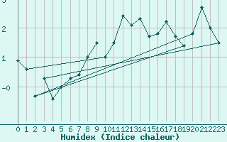 Courbe de l'humidex pour Stekenjokk