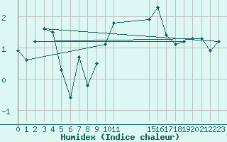 Courbe de l'humidex pour Malbosc (07)