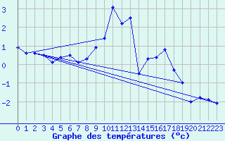 Courbe de tempratures pour Bad Hersfeld