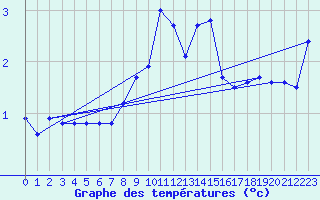 Courbe de tempratures pour Schiers