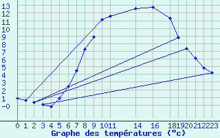 Courbe de tempratures pour Diepenbeek (Be)