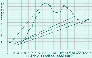 Courbe de l'humidex pour Fokstua Ii