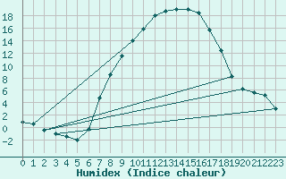 Courbe de l'humidex pour Szecseny