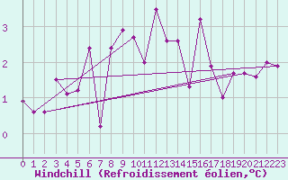 Courbe du refroidissement olien pour Ploudalmezeau (29)