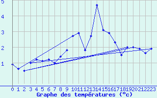 Courbe de tempratures pour Chaumont (Sw)
