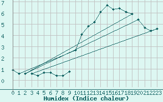 Courbe de l'humidex pour Bulson (08)