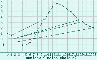 Courbe de l'humidex pour Nidingen