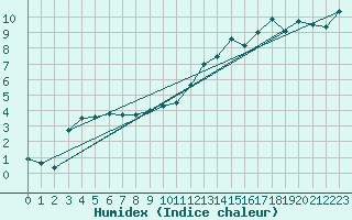 Courbe de l'humidex pour Creil (60)