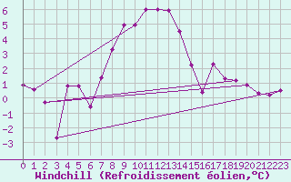 Courbe du refroidissement olien pour Uto