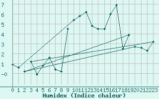 Courbe de l'humidex pour Rodez (12)