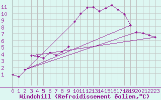Courbe du refroidissement olien pour Saint-Nazaire-d