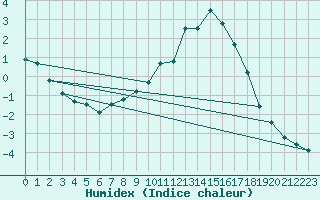 Courbe de l'humidex pour Kaisersbach-Cronhuette