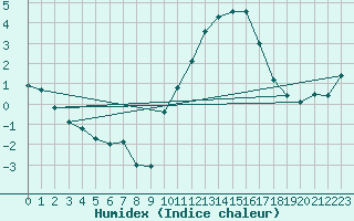 Courbe de l'humidex pour Toussus-le-Noble (78)