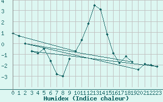 Courbe de l'humidex pour Jimbolia