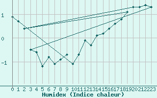 Courbe de l'humidex pour Lilienfeld / Sulzer