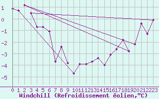 Courbe du refroidissement olien pour Brianon (05)