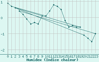 Courbe de l'humidex pour Galati