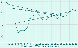 Courbe de l'humidex pour Uto